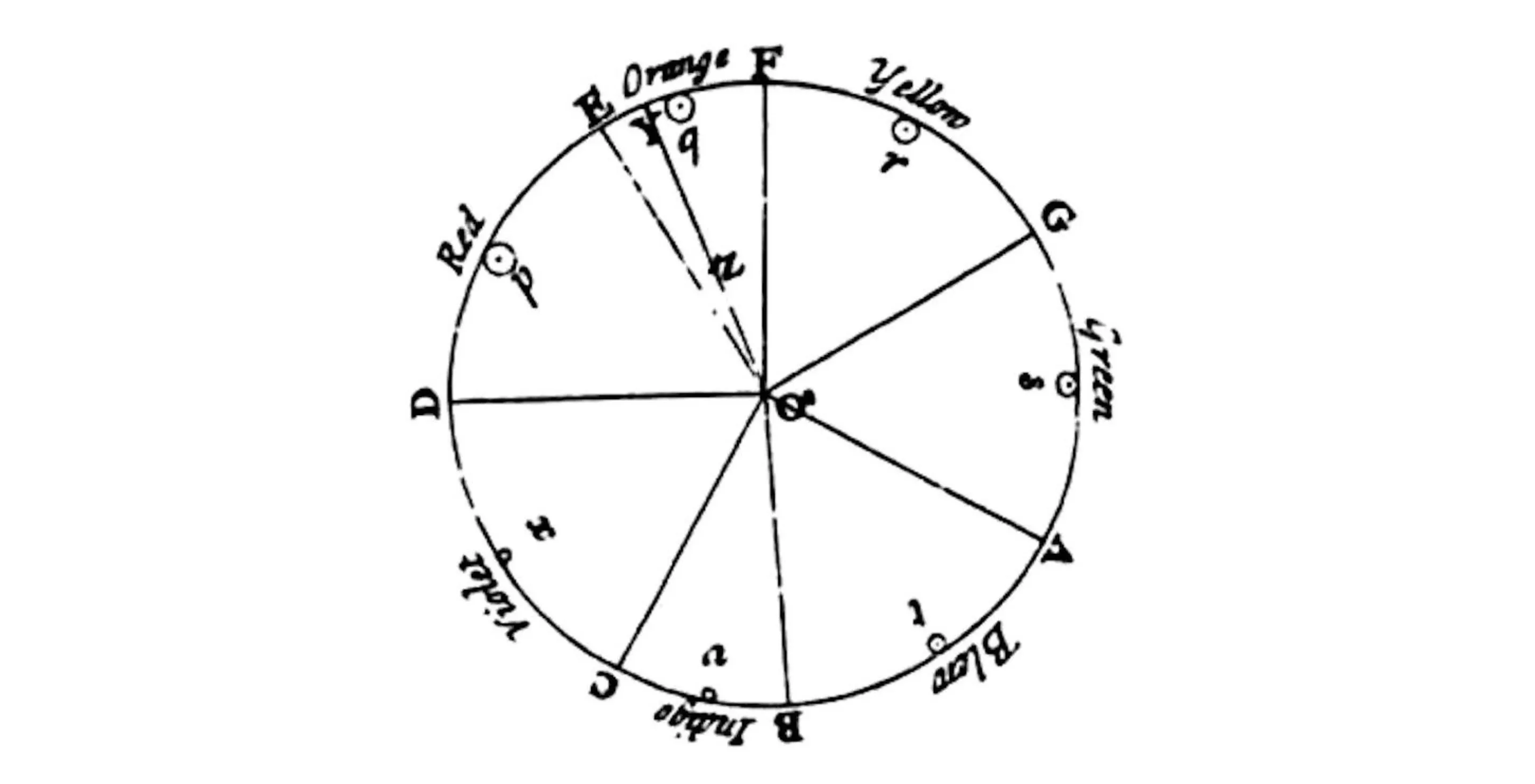 Il Circolo di Newton Il cerchio di Newton e la teoria del colore